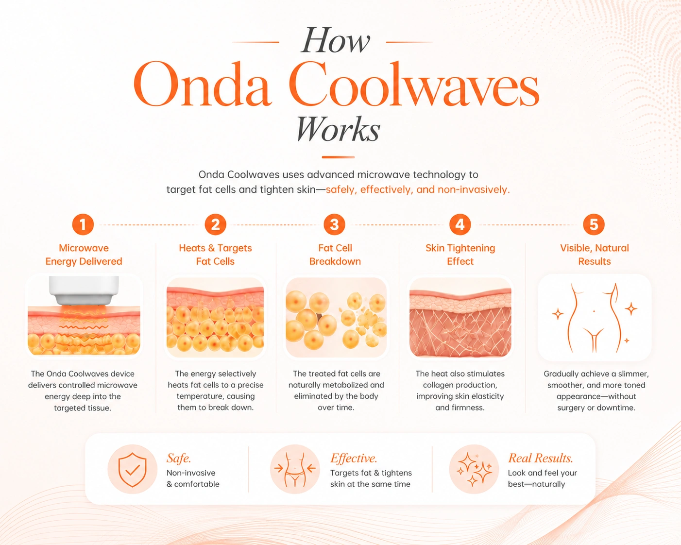 how onda coolwaves works