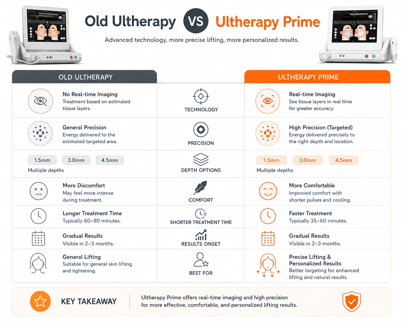 ultherapy primve vs old ultherapy